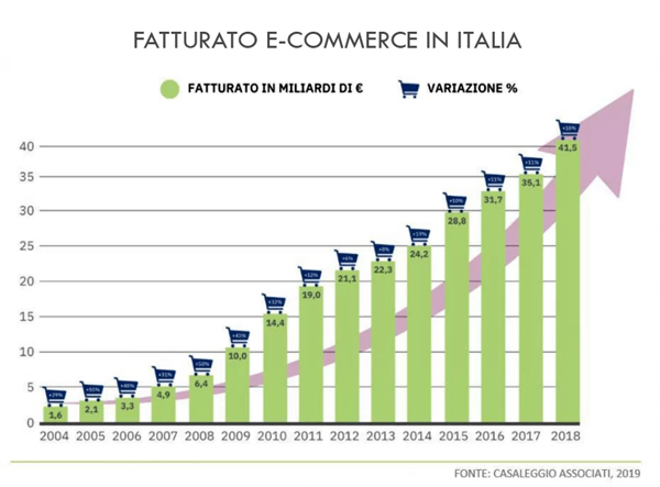 fatturato e-commerce Italia fatturato e-commerce Italia
