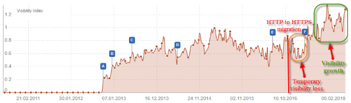 Come spostare il sito web su un altro hosting web